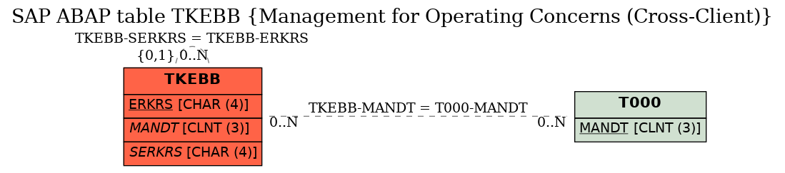 E-R Diagram for table TKEBB (Management for Operating Concerns (Cross-Client))