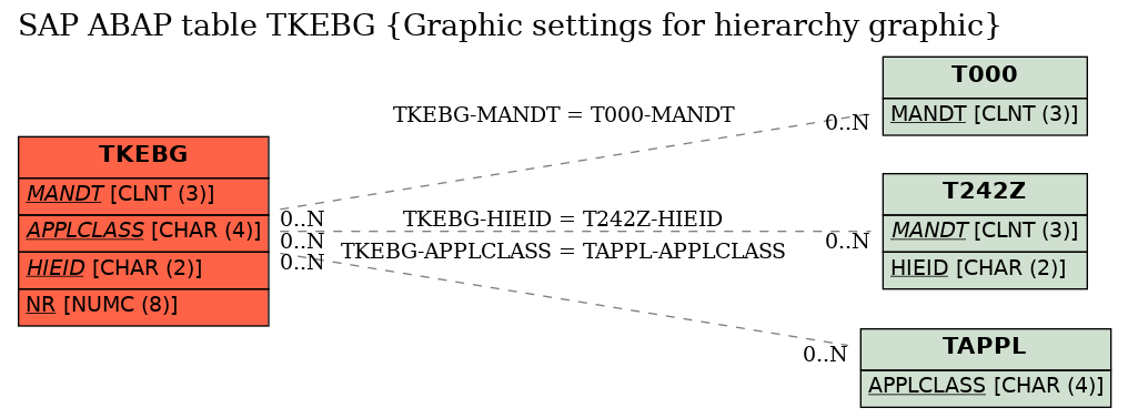 E-R Diagram for table TKEBG (Graphic settings for hierarchy graphic)