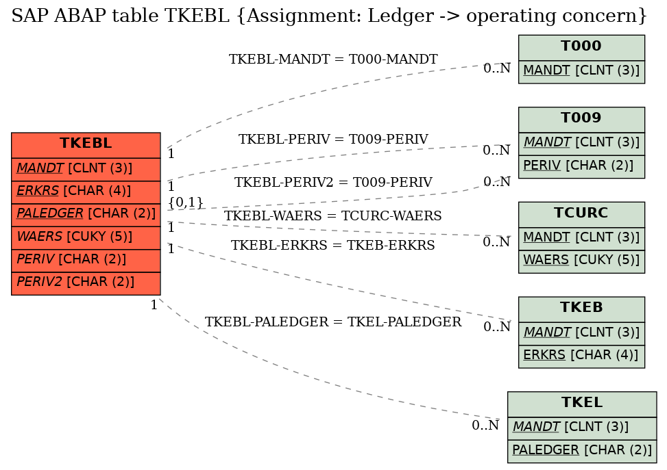 E-R Diagram for table TKEBL (Assignment: Ledger -> operating concern)