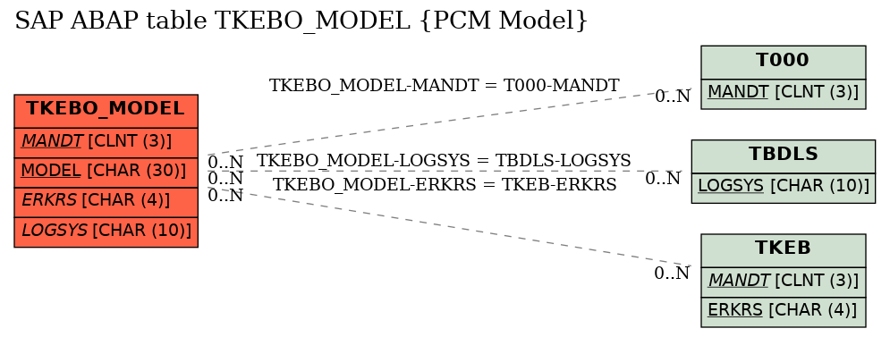 E-R Diagram for table TKEBO_MODEL (PCM Model)