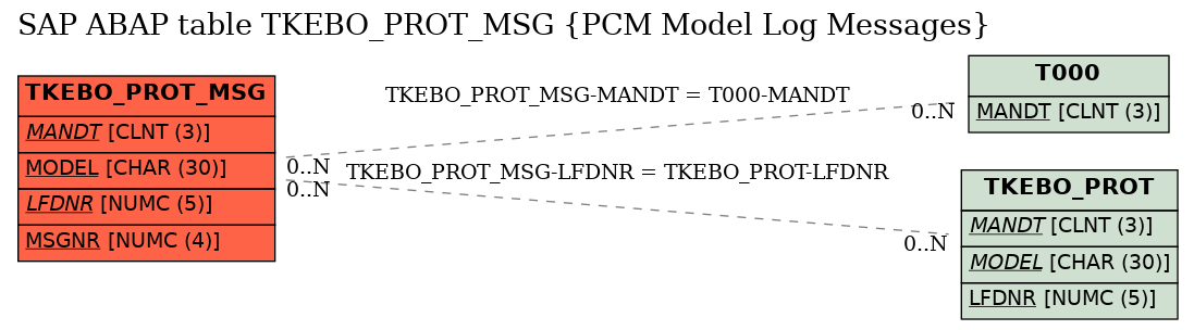 E-R Diagram for table TKEBO_PROT_MSG (PCM Model Log Messages)