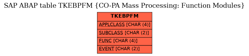 E-R Diagram for table TKEBPFM (CO-PA Mass Processing: Function Modules)