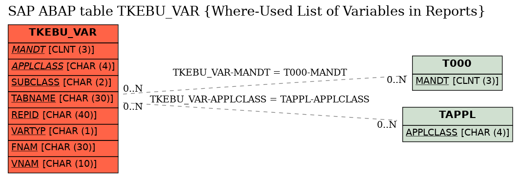 E-R Diagram for table TKEBU_VAR (Where-Used List of Variables in Reports)