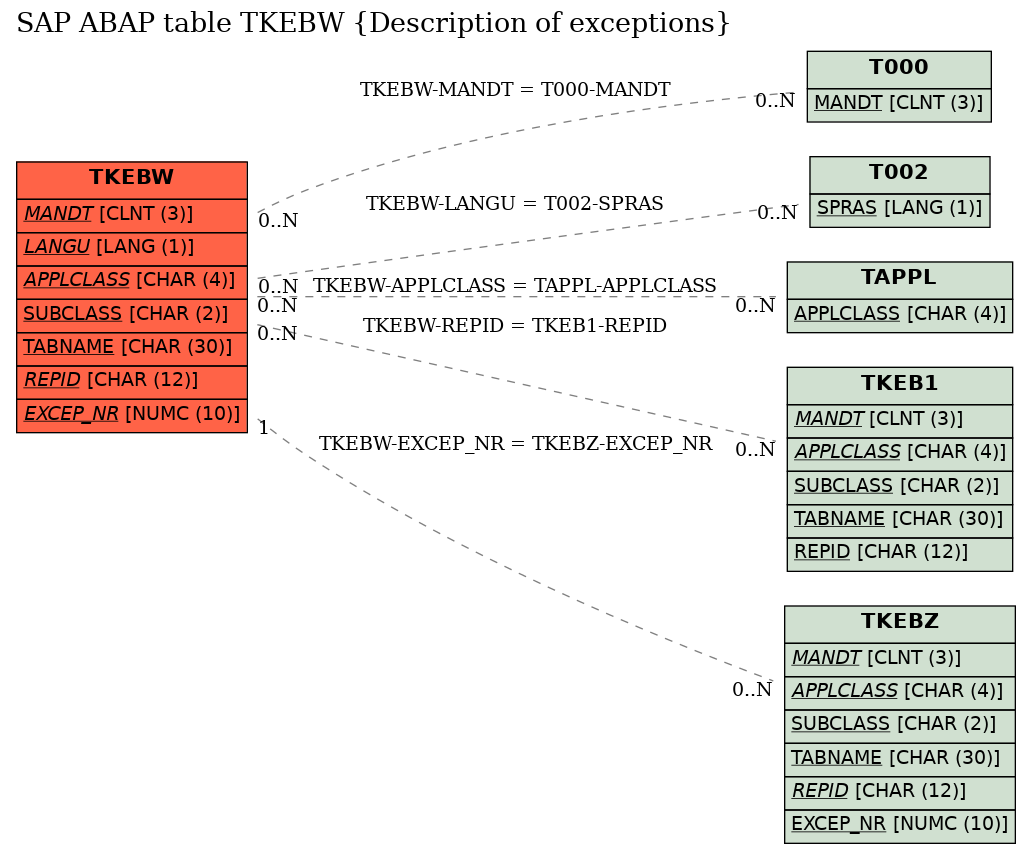 E-R Diagram for table TKEBW (Description of exceptions)