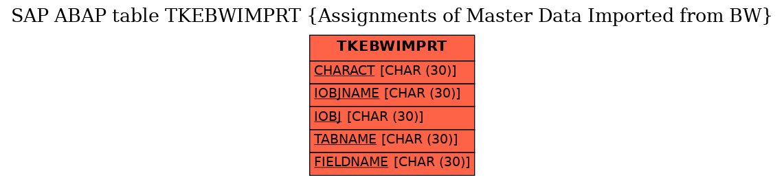 E-R Diagram for table TKEBWIMPRT (Assignments of Master Data Imported from BW)