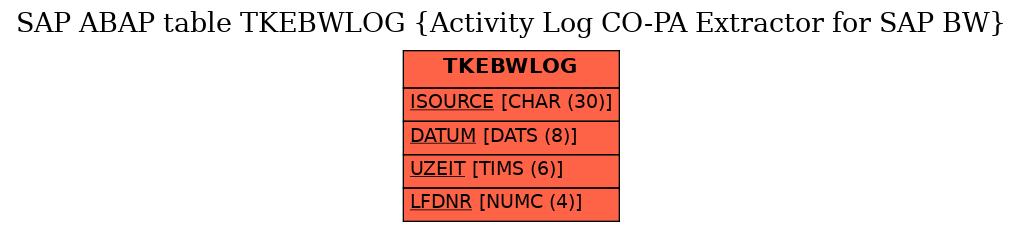 E-R Diagram for table TKEBWLOG (Activity Log CO-PA Extractor for SAP BW)