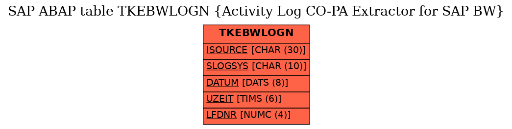 E-R Diagram for table TKEBWLOGN (Activity Log CO-PA Extractor for SAP BW)