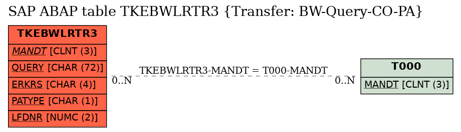 E-R Diagram for table TKEBWLRTR3 (Transfer: BW-Query-CO-PA)