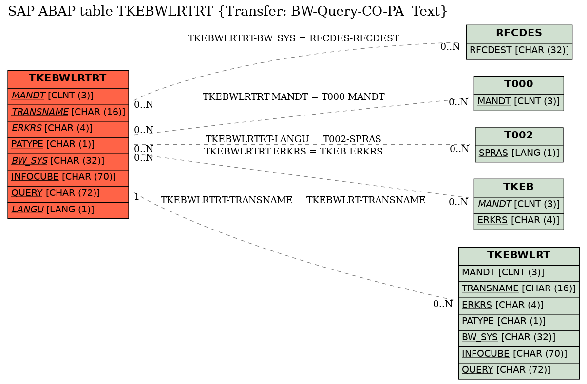 E-R Diagram for table TKEBWLRTRT (Transfer: BW-Query-CO-PA  Text)