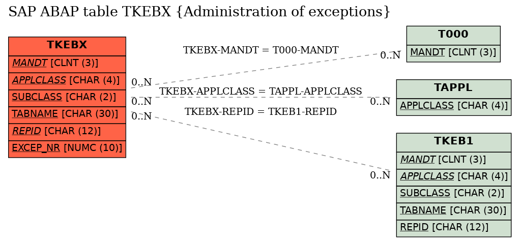 E-R Diagram for table TKEBX (Administration of exceptions)