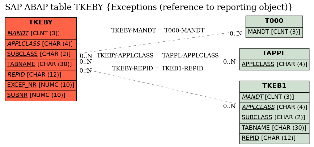 E-R Diagram for table TKEBY (Exceptions (reference to reporting object))