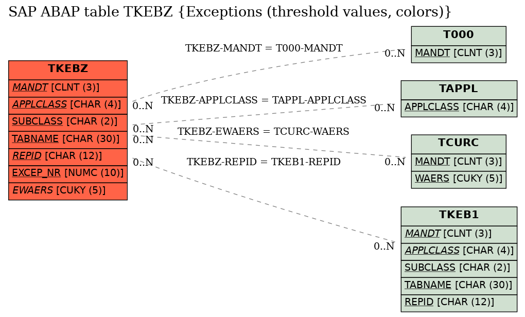 E-R Diagram for table TKEBZ (Exceptions (threshold values, colors))