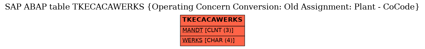 E-R Diagram for table TKECACAWERKS (Operating Concern Conversion: Old Assignment: Plant - CoCode)