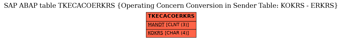 E-R Diagram for table TKECACOERKRS (Operating Concern Conversion in Sender Table: KOKRS - ERKRS)