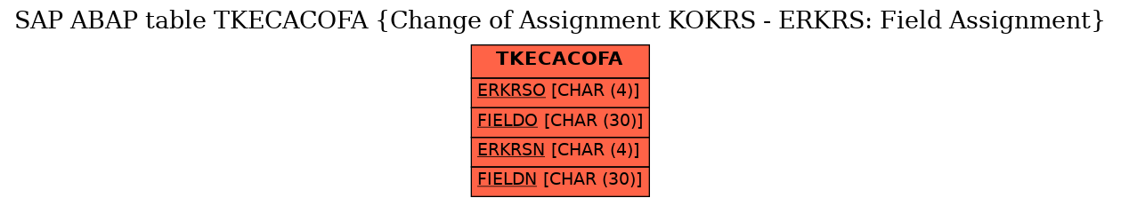 E-R Diagram for table TKECACOFA (Change of Assignment KOKRS - ERKRS: Field Assignment)