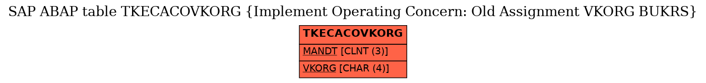 E-R Diagram for table TKECACOVKORG (Implement Operating Concern: Old Assignment VKORG BUKRS)