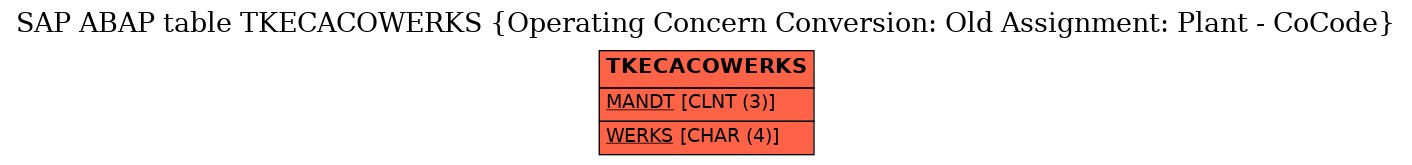 E-R Diagram for table TKECACOWERKS (Operating Concern Conversion: Old Assignment: Plant - CoCode)