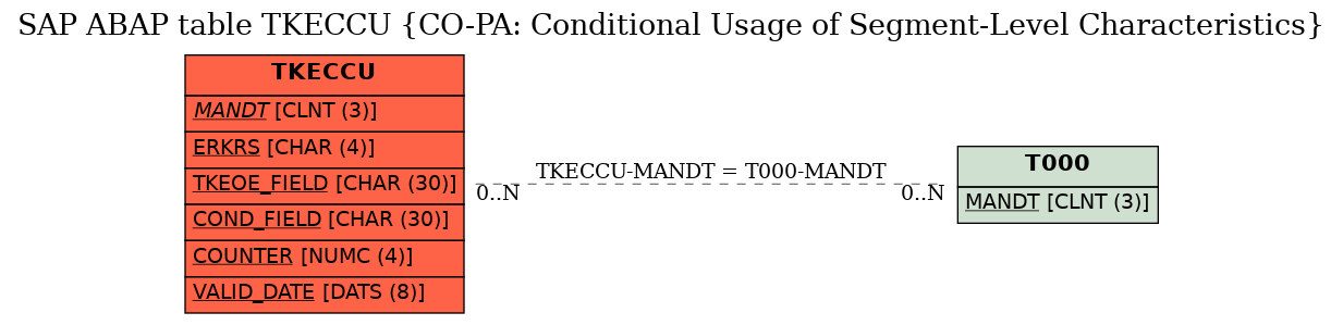 E-R Diagram for table TKECCU (CO-PA: Conditional Usage of Segment-Level Characteristics)