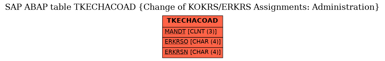 E-R Diagram for table TKECHACOAD (Change of KOKRS/ERKRS Assignments: Administration)