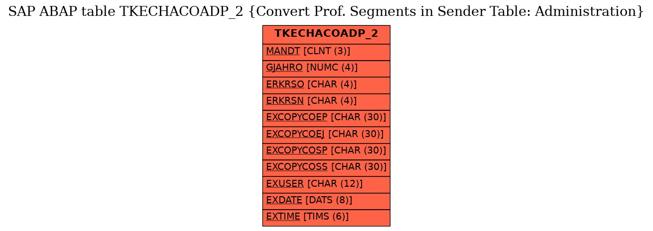 E-R Diagram for table TKECHACOADP_2 (Convert Prof. Segments in Sender Table: Administration)