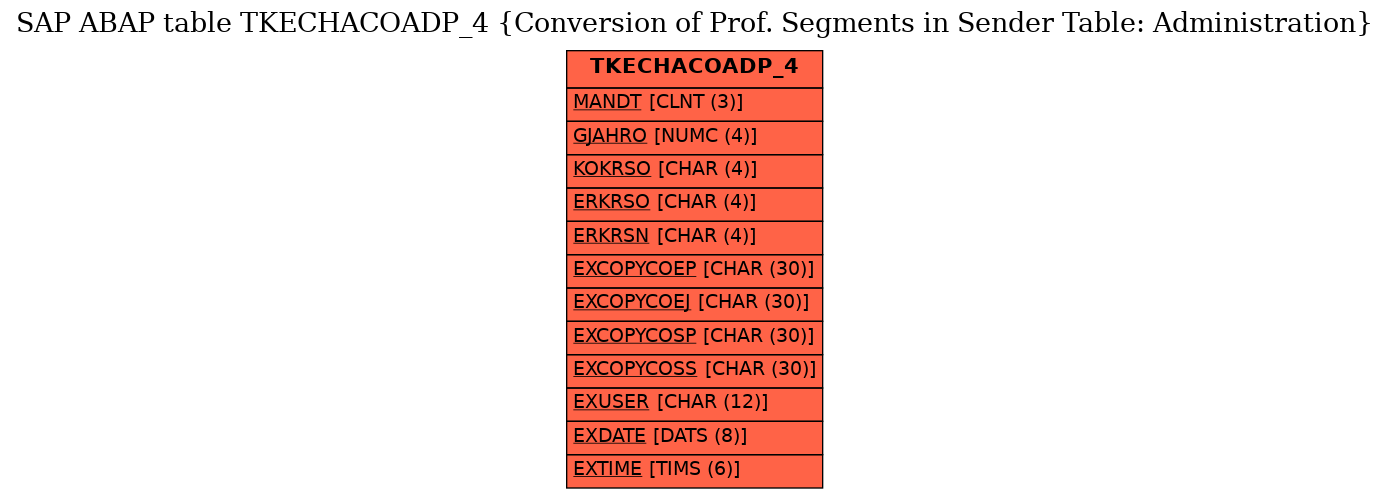 E-R Diagram for table TKECHACOADP_4 (Conversion of Prof. Segments in Sender Table: Administration)