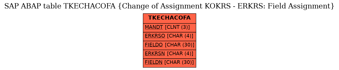 E-R Diagram for table TKECHACOFA (Change of Assignment KOKRS - ERKRS: Field Assignment)