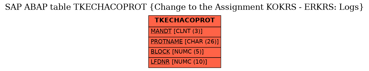 E-R Diagram for table TKECHACOPROT (Change to the Assignment KOKRS - ERKRS: Logs)