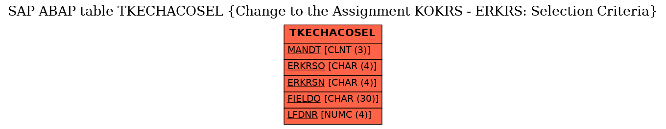 E-R Diagram for table TKECHACOSEL (Change to the Assignment KOKRS - ERKRS: Selection Criteria)