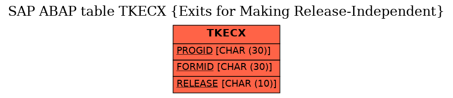 E-R Diagram for table TKECX (Exits for Making Release-Independent)