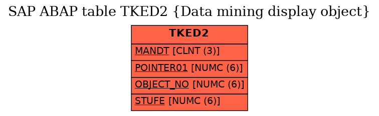 E-R Diagram for table TKED2 (Data mining display object)