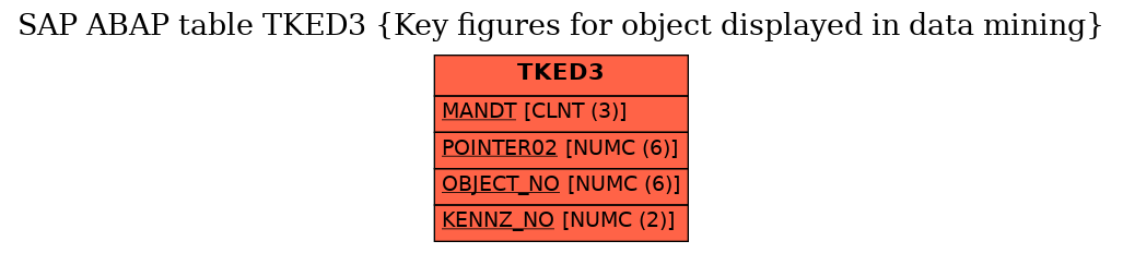 E-R Diagram for table TKED3 (Key figures for object displayed in data mining)