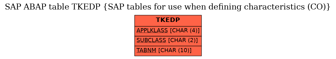 E-R Diagram for table TKEDP (SAP tables for use when defining characteristics (CO))