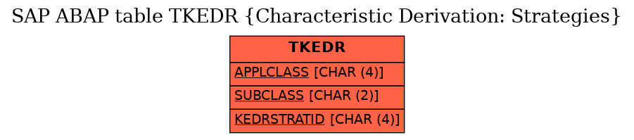 E-R Diagram for table TKEDR (Characteristic Derivation: Strategies)