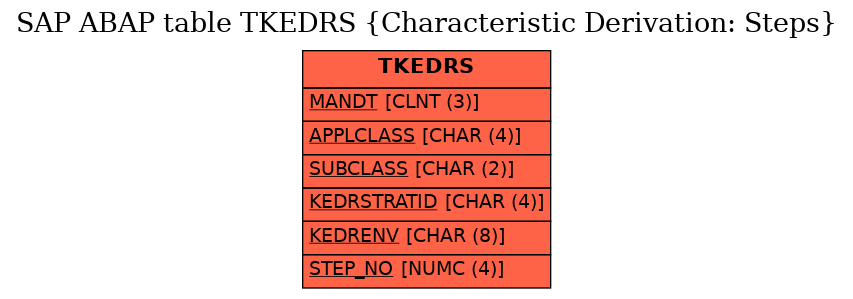 E-R Diagram for table TKEDRS (Characteristic Derivation: Steps)