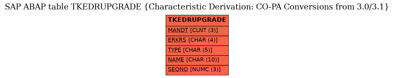 E-R Diagram for table TKEDRUPGRADE (Characteristic Derivation: CO-PA Conversions from 3.0/3.1)