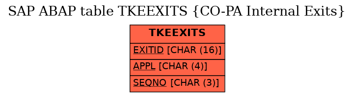 E-R Diagram for table TKEEXITS (CO-PA Internal Exits)