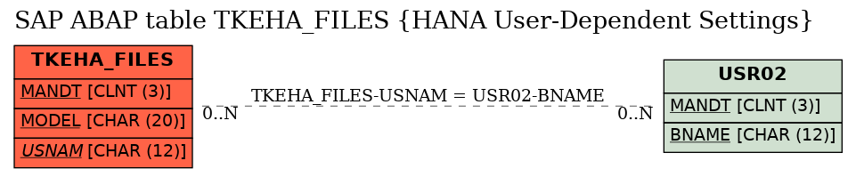E-R Diagram for table TKEHA_FILES (HANA User-Dependent Settings)