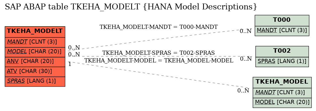 E-R Diagram for table TKEHA_MODELT (HANA Model Descriptions)