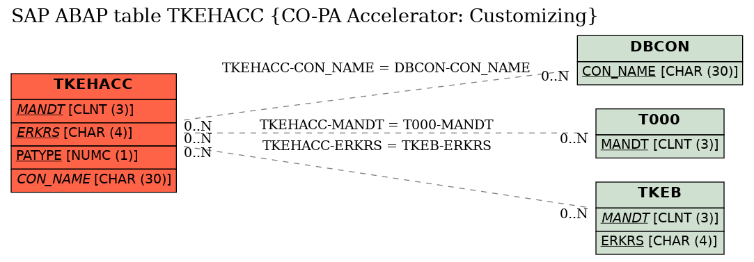 E-R Diagram for table TKEHACC (CO-PA Accelerator: Customizing)