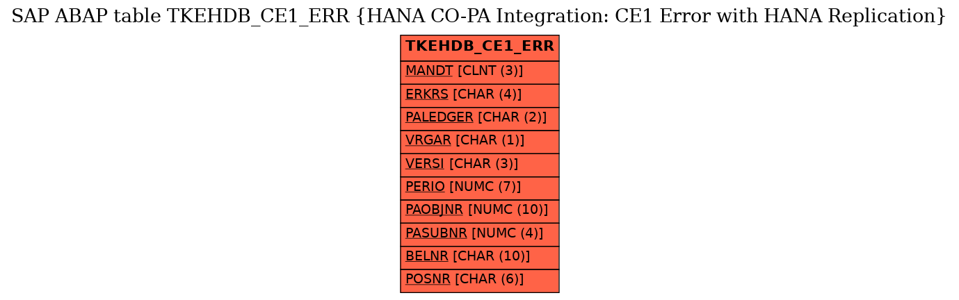 E-R Diagram for table TKEHDB_CE1_ERR (HANA CO-PA Integration: CE1 Error with HANA Replication)