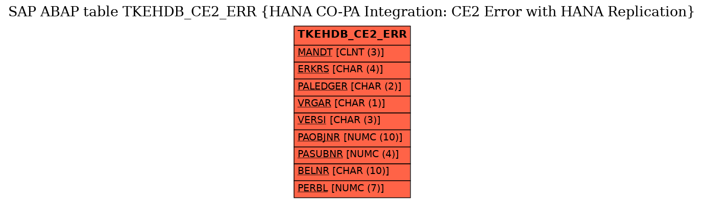 E-R Diagram for table TKEHDB_CE2_ERR (HANA CO-PA Integration: CE2 Error with HANA Replication)