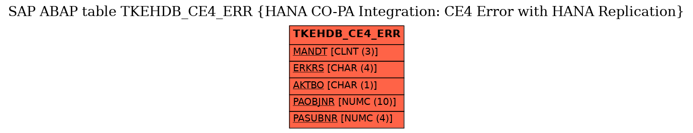 E-R Diagram for table TKEHDB_CE4_ERR (HANA CO-PA Integration: CE4 Error with HANA Replication)