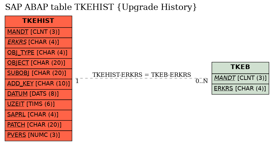 E-R Diagram for table TKEHIST (Upgrade History)