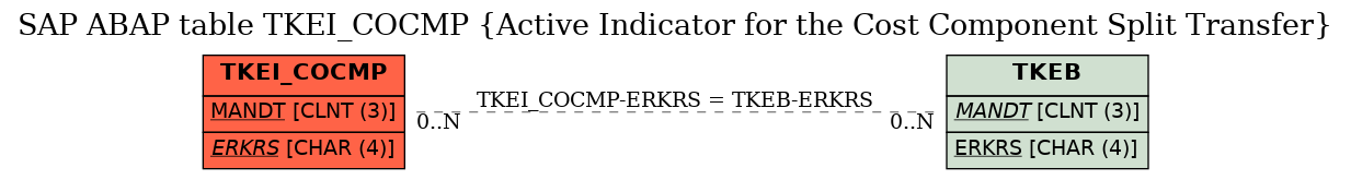 E-R Diagram for table TKEI_COCMP (Active Indicator for the Cost Component Split Transfer)