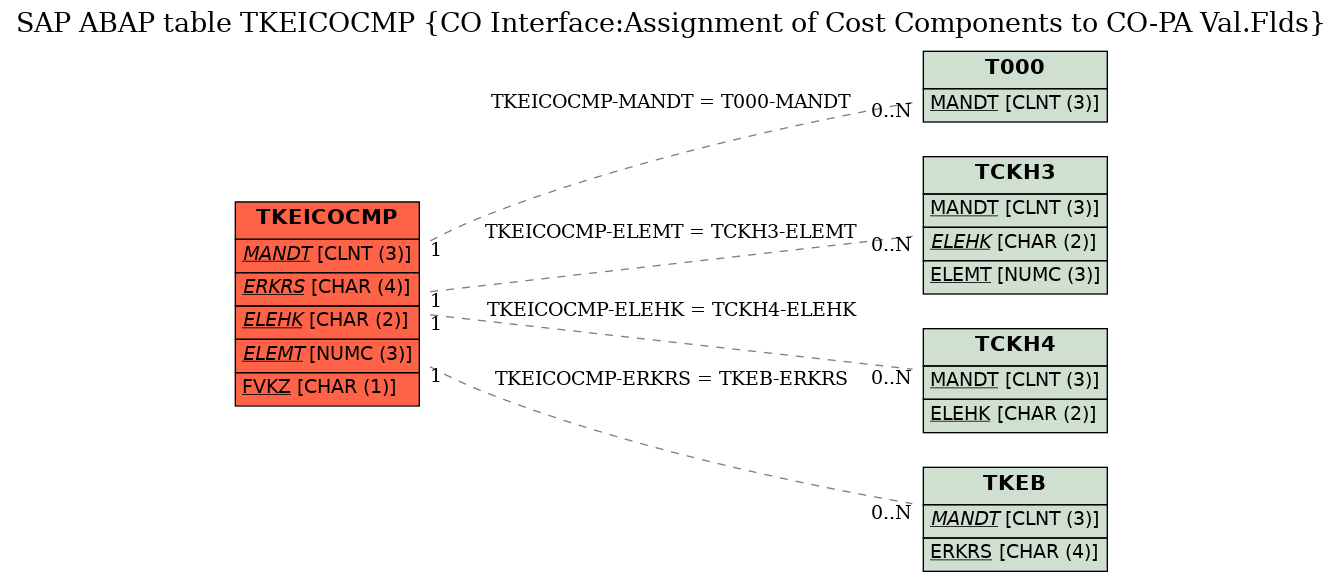 E-R Diagram for table TKEICOCMP (CO Interface:Assignment of Cost Components to CO-PA Val.Flds)