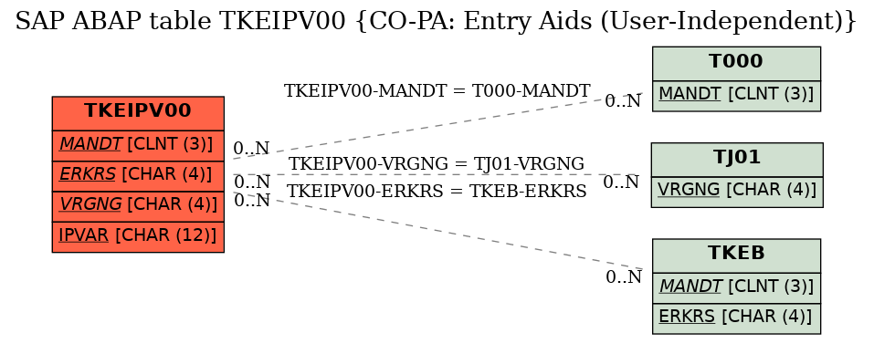 E-R Diagram for table TKEIPV00 (CO-PA: Entry Aids (User-Independent))