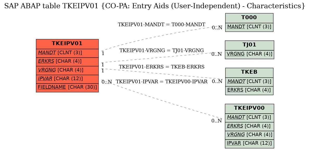 E-R Diagram for table TKEIPV01 (CO-PA: Entry Aids (User-Independent) - Characteristics)