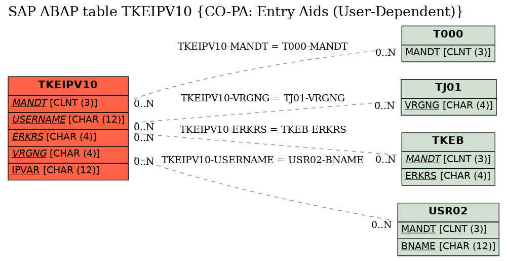 E-R Diagram for table TKEIPV10 (CO-PA: Entry Aids (User-Dependent))