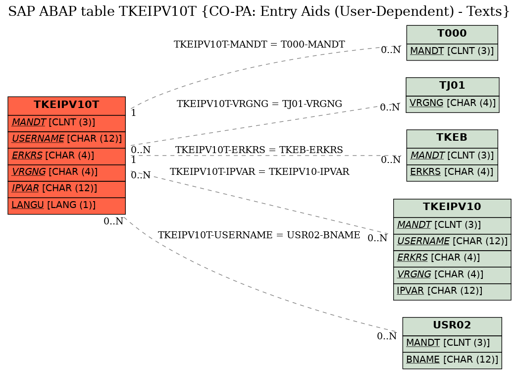 E-R Diagram for table TKEIPV10T (CO-PA: Entry Aids (User-Dependent) - Texts)