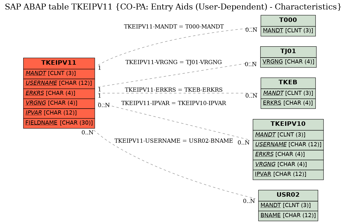 E-R Diagram for table TKEIPV11 (CO-PA: Entry Aids (User-Dependent) - Characteristics)